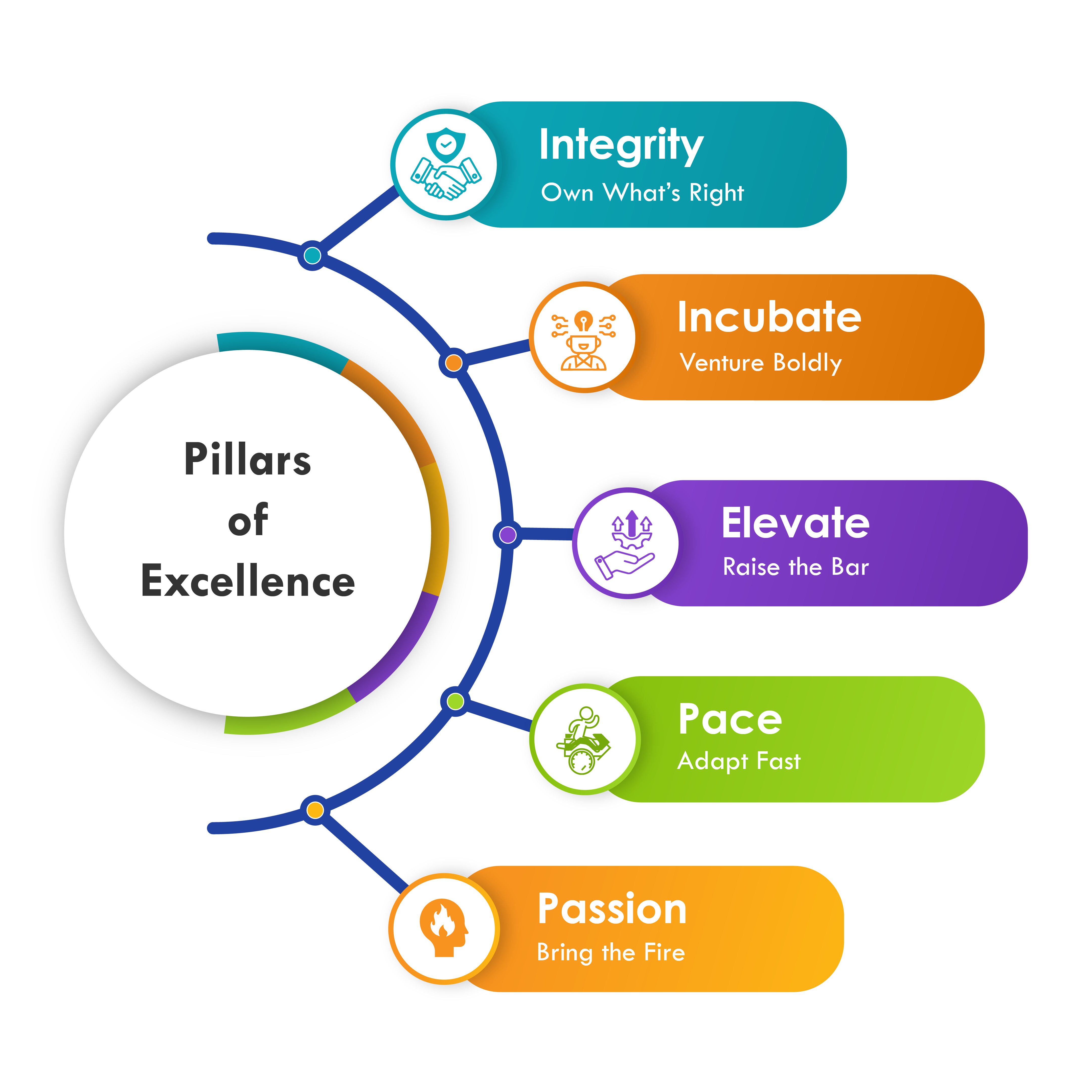 byPeople Technologies core values — Integrity, Incubate, Elevate, Pace, Passion